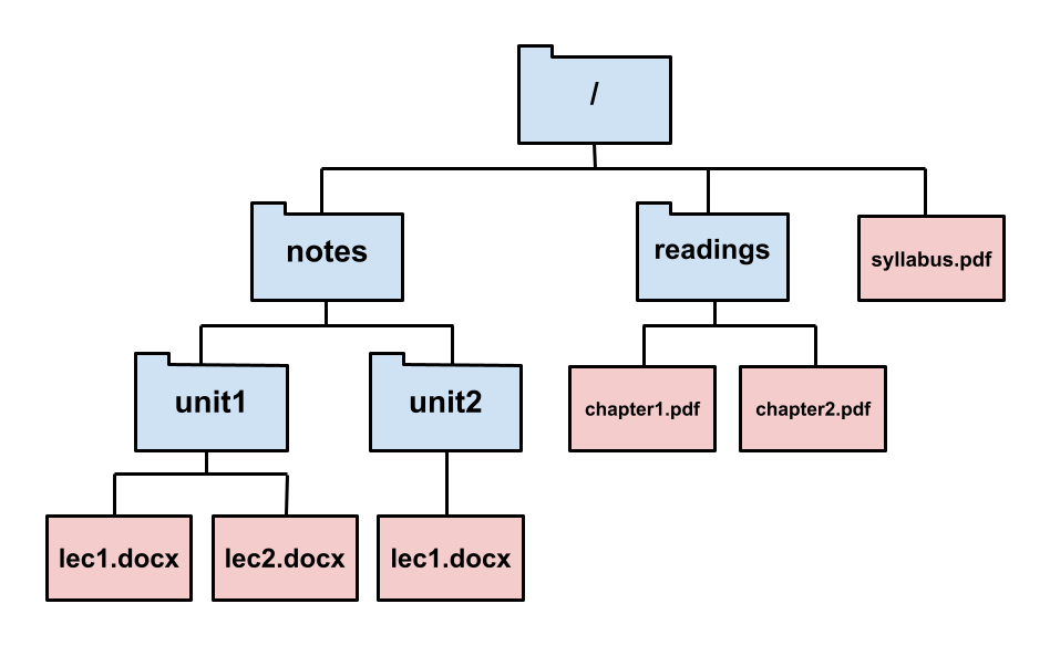 Example Mac File System