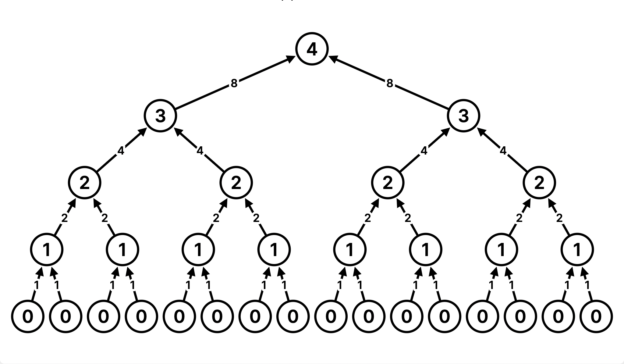 Rec Tree Above: Call structure of rec(4).