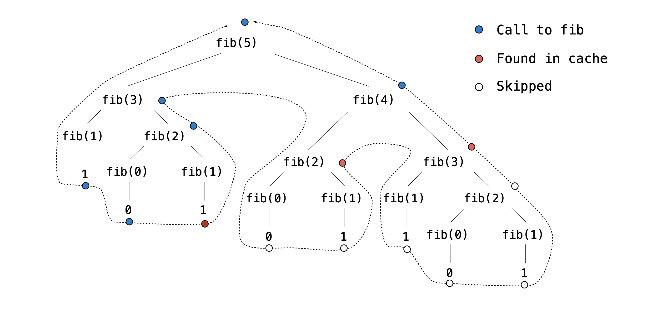 Fib Tree